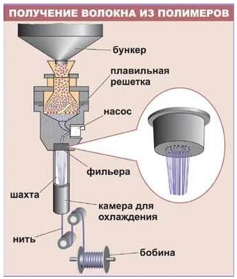 Схема получения искусственных полимеров